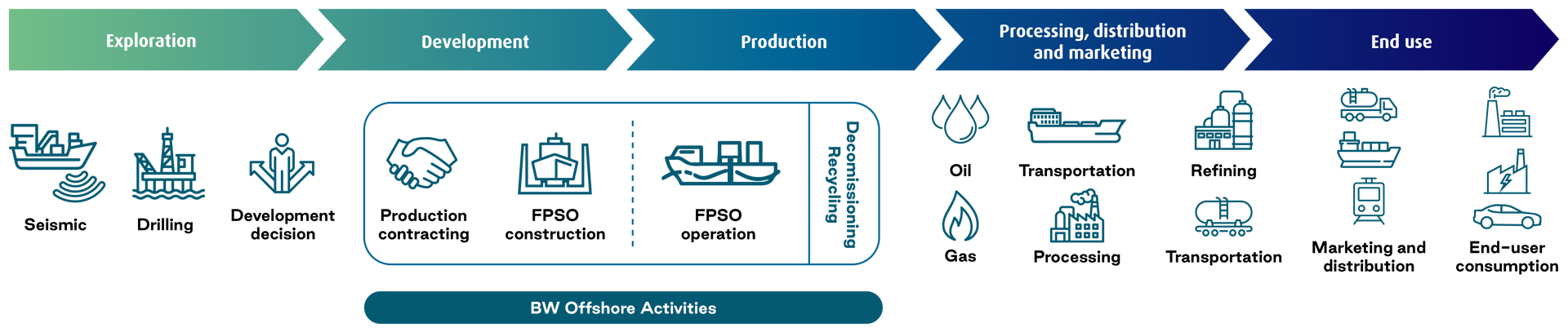 BW Offshore_Value_Chain_Illustration_FA.png